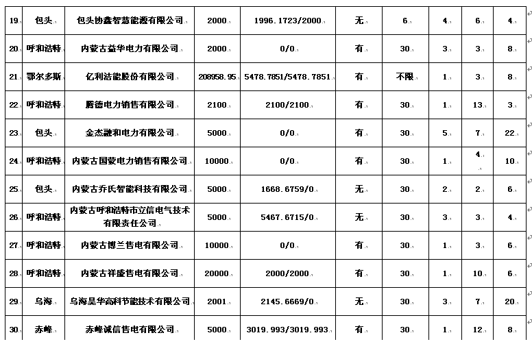 內(nèi)蒙古售電公司名單