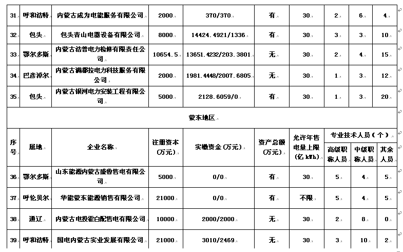 內(nèi)蒙古售電公司名單