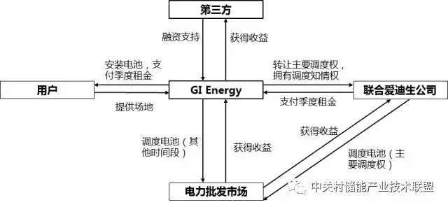 紐約開發(fā)儲(chǔ)能新商業(yè)模式 值得借鑒