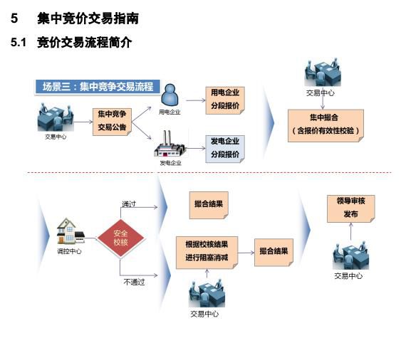 廣東電力交易市場(chǎng)集中競(jìng)價(jià)交易指南