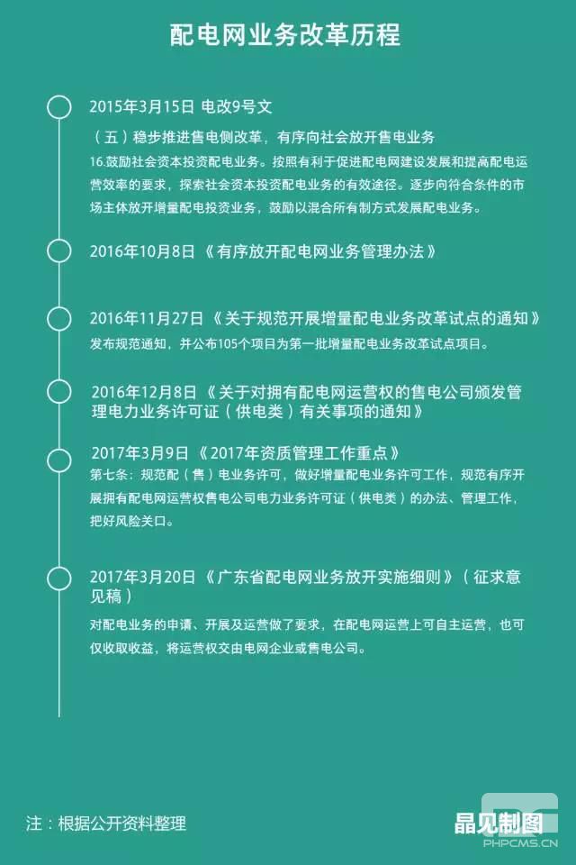 廣東發(fā)布配電網(wǎng)業(yè)務(wù)放開實施細則征求意見：省內(nèi)四大配電網(wǎng)投資進行得怎樣了？