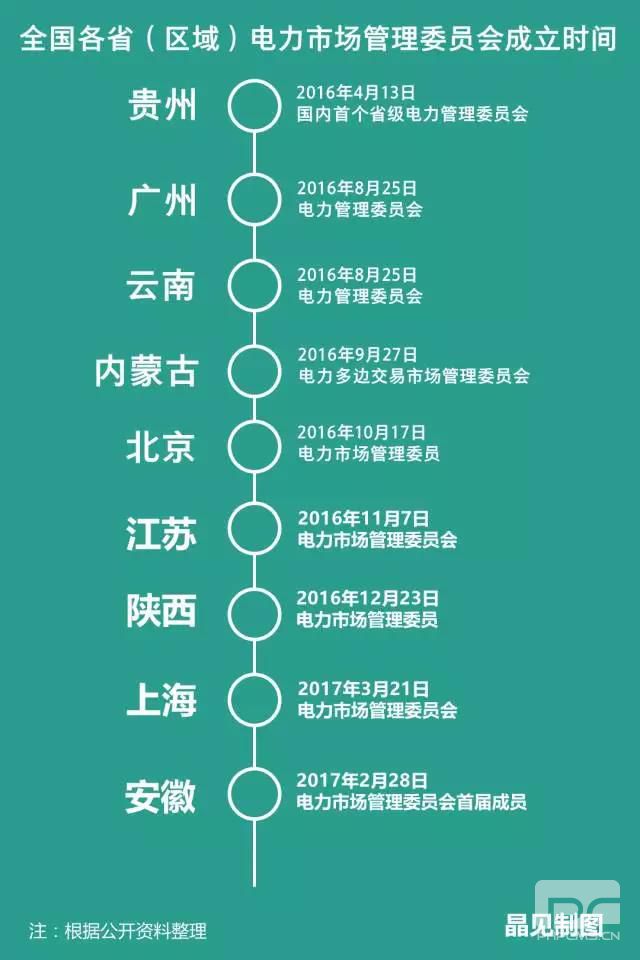 各省電力市場管理委員會陸續(xù)成立 分別有什么“地方特色”？