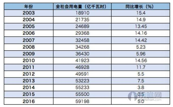 多省加速布局售電市場 超千家售電公司躍躍欲試