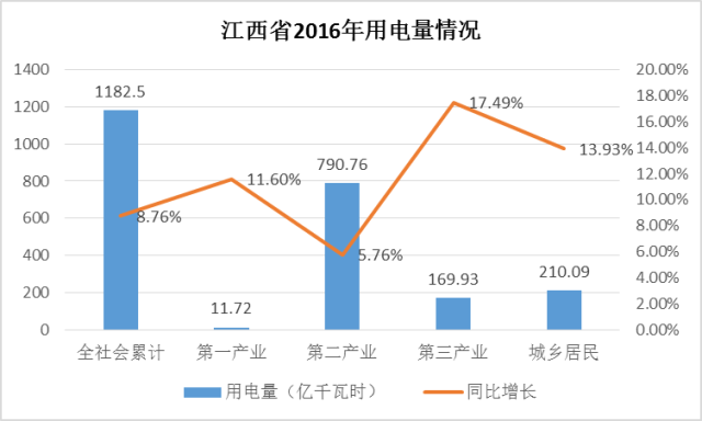 江西售電概況：此處狼多肉少 別來