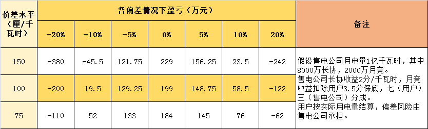 連續(xù)兩月免考核的售電公司 原來是這樣做的！