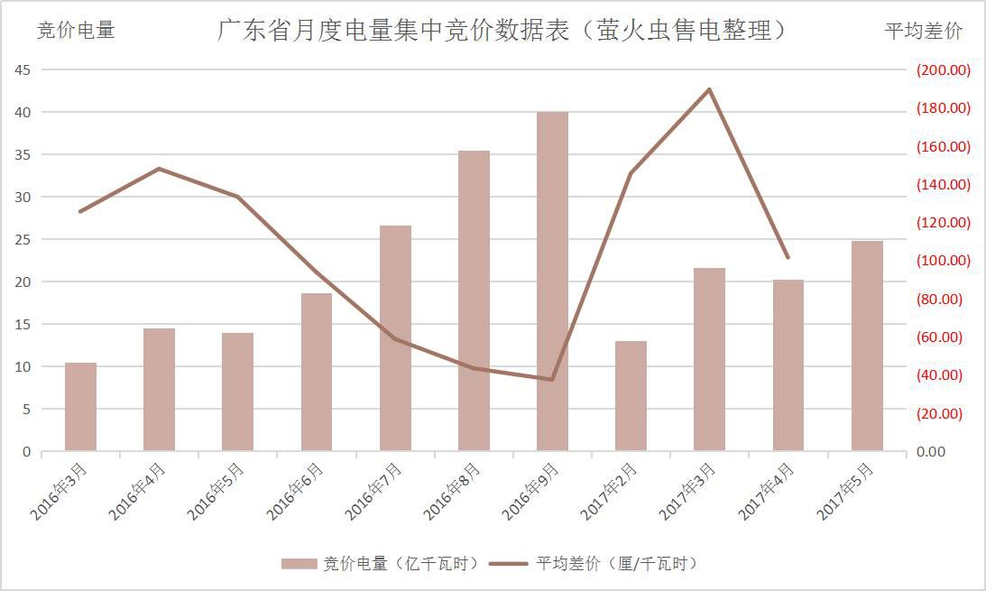 廣東5月電力集中競價預(yù)測：猜猜價差是多少？