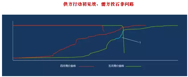 廣東5月競(jìng)價(jià)結(jié)果分析 