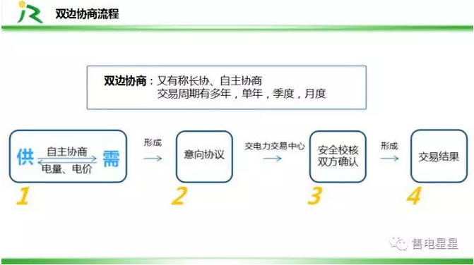 電力直接交易方式及規(guī)則