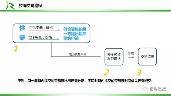 電力直接交易方式及規(guī)則