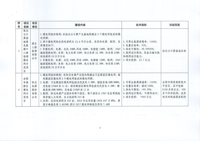 國(guó)家發(fā)展改革委 國(guó)家能源局關(guān)于印發(fā)新能源微電網(wǎng)示范項(xiàng)目名單的通知