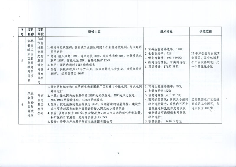 國(guó)家發(fā)展改革委 國(guó)家能源局關(guān)于印發(fā)新能源微電網(wǎng)示范項(xiàng)目名單的通知