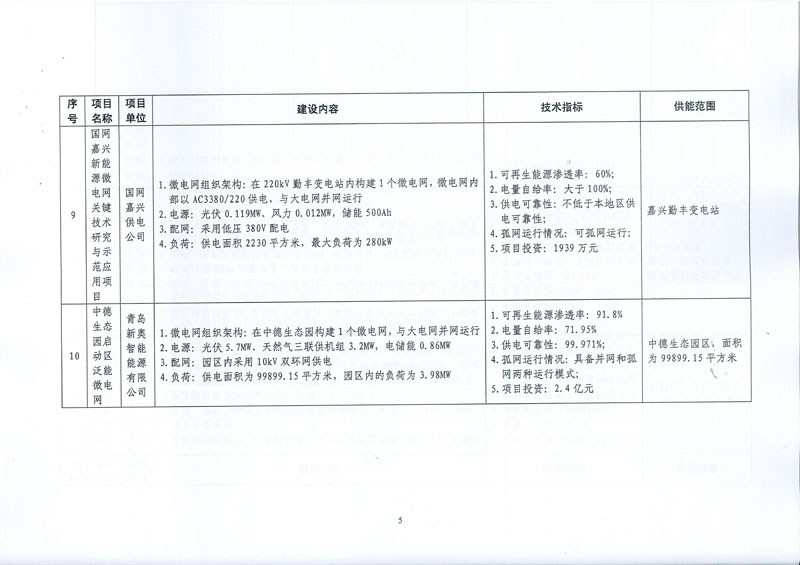 國(guó)家發(fā)展改革委 國(guó)家能源局關(guān)于印發(fā)新能源微電網(wǎng)示范項(xiàng)目名單的通知