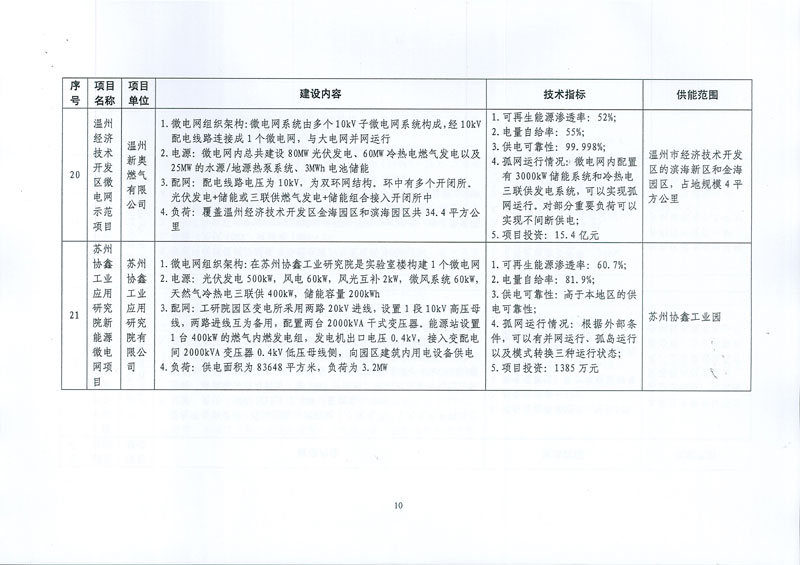 國(guó)家發(fā)展改革委 國(guó)家能源局關(guān)于印發(fā)新能源微電網(wǎng)示范項(xiàng)目名單的通知