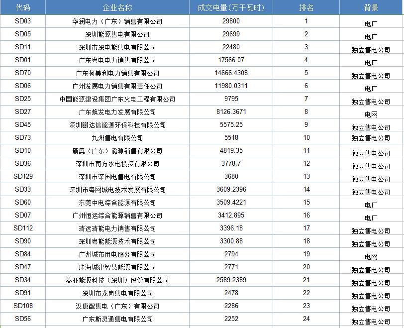 廣東獨立售電公司