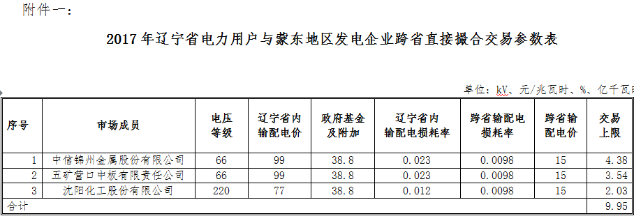 9.95億千瓦時 遼寧電力用戶與蒙東地區(qū)發(fā)電企業(yè)首筆跨省直接撮合交易來了！