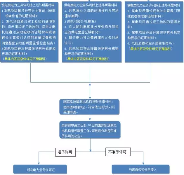 什么是電力業(yè)務許可證?電力業(yè)務許可證辦理指引