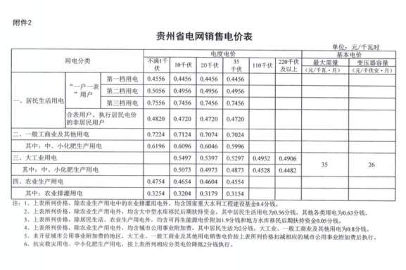 貴州省電網(wǎng)銷售電價(jià)表