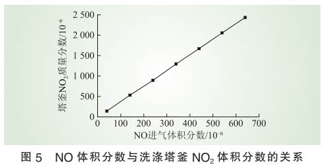 脫硝技術(shù)