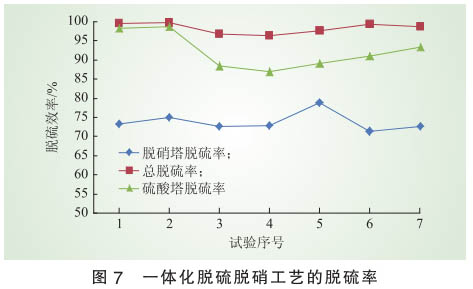 脫硝技術(shù)