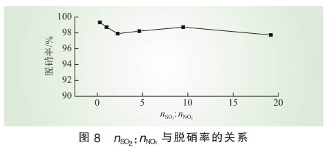 脫硝技術(shù)