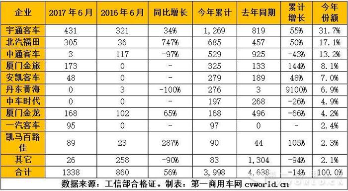 混合動力客車年中考：宇通破千 黃海上位