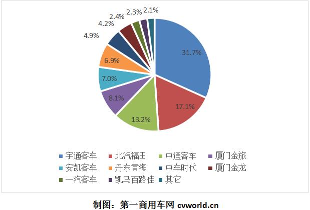 混合動力客車年中考：宇通破千 黃海上位