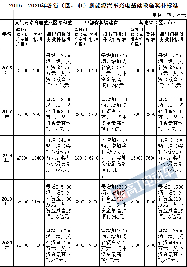 新能源汽車,充電樁，補(bǔ)貼政策