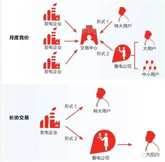 獨立售電公司決生死 增量配網(wǎng)爭奪戰(zhàn)加劇