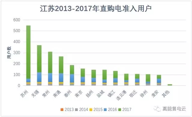 江蘇售電公司去哪兒簽用戶？