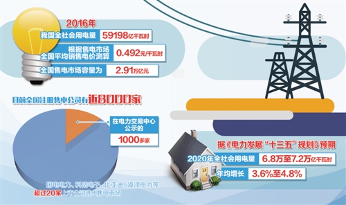 中小獨立售電公司遭遇盈利困局 多數(shù)公司仍在觀望中