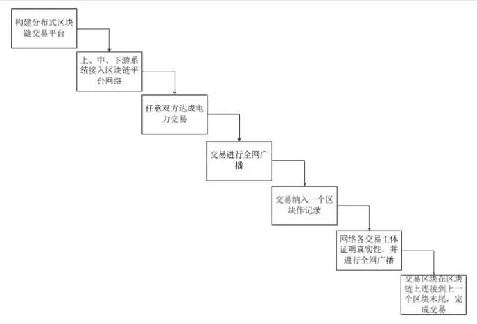 區(qū)塊鏈技術(shù)在電力業(yè)務(wù)的探索應(yīng)用