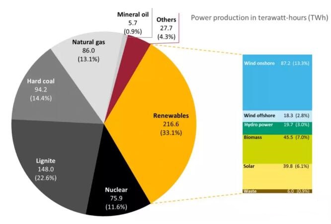 德國2017年可再生能源發(fā)電占比達33.1% 光伏發(fā)電為6.1%