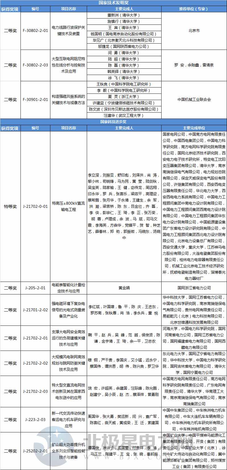 2017年度國(guó)家科學(xué)技術(shù)獎(jiǎng)獲獎(jiǎng)名單公布 多項(xiàng)輸配電技術(shù)獲獎(jiǎng)