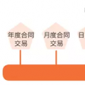 一手交錢一手交電的現(xiàn)貨市場(chǎng)如何備戰(zhàn)？