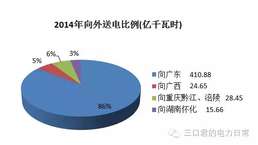 貴州省售電側(cè)改革調(diào)研報(bào)告