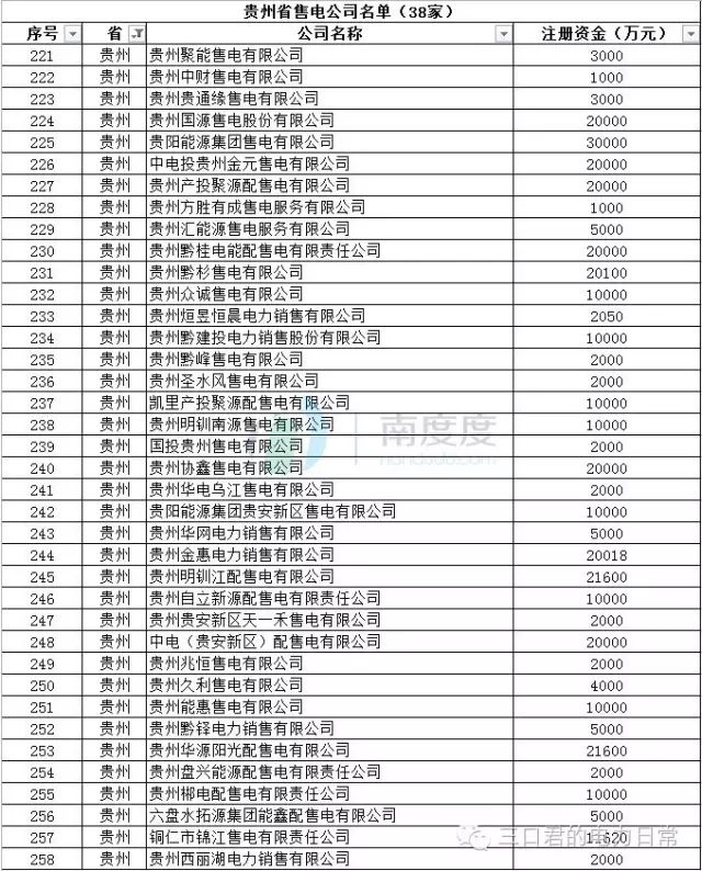 貴州省售電側(cè)改革調(diào)研報(bào)告