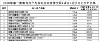 新疆2018年第一批電力用戶與發(fā)電企業(yè)直接交易408家電力用戶名單