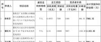 廣東佛山順德區(qū)下發(fā)2016年度分布式光伏獎勵和補貼（附項目全名單）