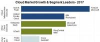 2017年云計(jì)算市場(chǎng)營收增長(zhǎng)24%，達(dá)1800億美元