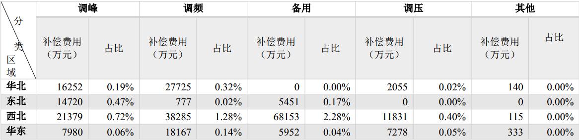 國(guó)家能源局發(fā)布2017年三季度電力輔助服務(wù)有關(guān)情況的通報(bào)