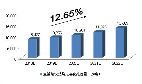 未來5年中國垃圾發(fā)電行業(yè)的空間預測分析