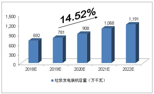 未來5年中國垃圾發(fā)電行業(yè)的空間預測分析