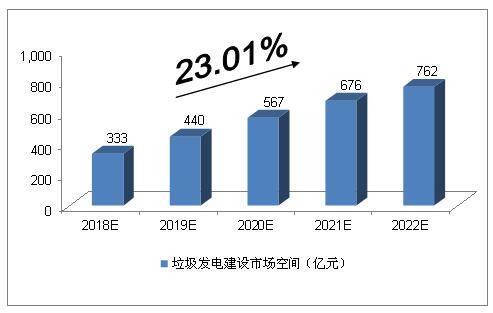 未來5年中國垃圾發(fā)電行業(yè)的空間預測分析