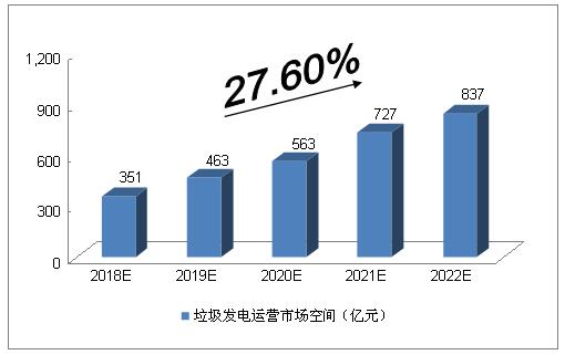 未來5年中國垃圾發(fā)電行業(yè)的空間預測分析