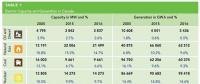 加拿大生物質(zhì)發(fā)電裝機容量及發(fā)電量增長