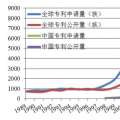 從專利分析看國內(nèi)外氫燃料電池技術重點和熱點