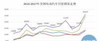 20萬目標(biāo)達(dá)成、25%年度增幅 美國電動(dòng)汽車市場潛力有多大?