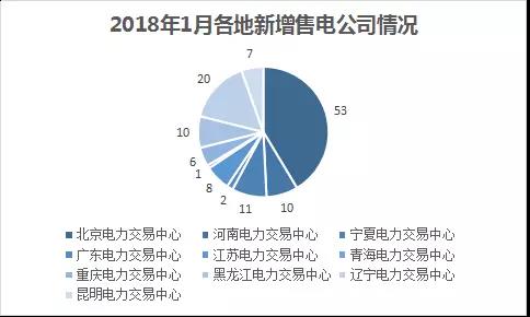 中國(guó)電力市場(chǎng)交易報(bào)告：1月新增售電公司128家 萬(wàn)億市場(chǎng)背后迎來(lái)發(fā)展瓶頸