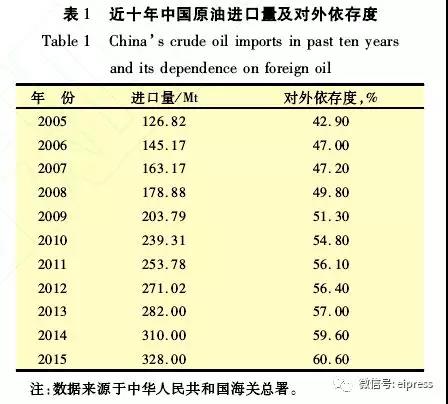 中國進口原油情況與特性分析