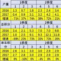 2017年1-12月新能源汽車(chē)積分比例達(dá)6.8%